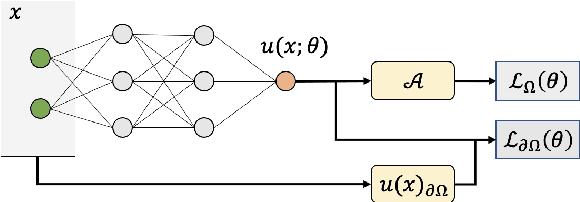 Figure 1 for Adversarial Training for Physics-Informed Neural Networks