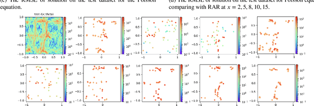 Figure 4 for Adversarial Training for Physics-Informed Neural Networks