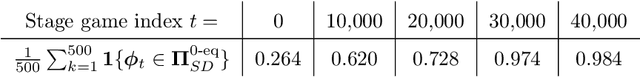 Figure 2 for Asynchronous Decentralized Q-Learning: Two Timescale Analysis By Persistence