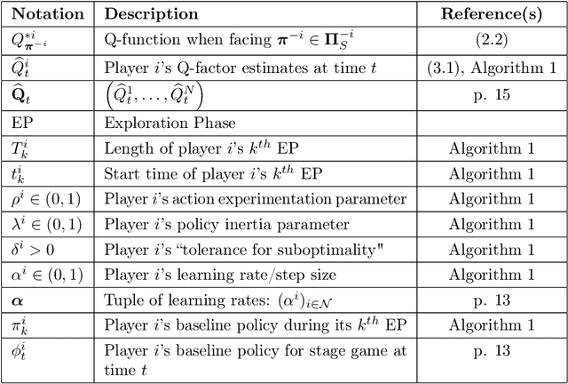 Figure 4 for Asynchronous Decentralized Q-Learning: Two Timescale Analysis By Persistence