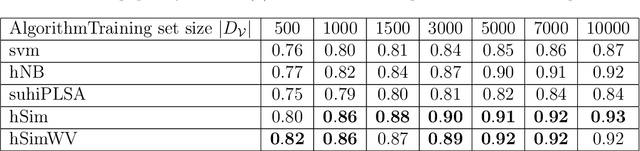 Figure 2 for Hierarchical thematic classification of major conference proceedings