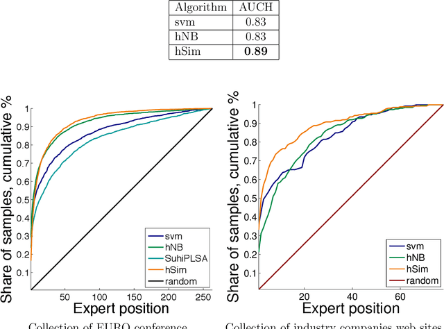 Figure 4 for Hierarchical thematic classification of major conference proceedings