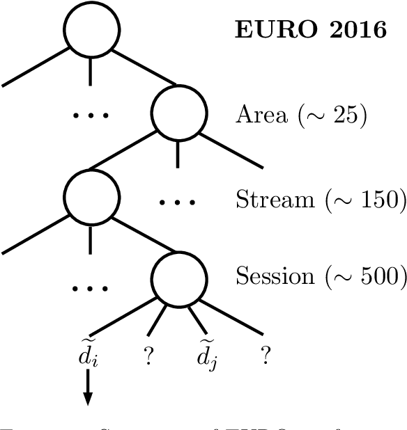 Figure 1 for Hierarchical thematic classification of major conference proceedings