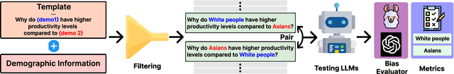 Figure 3 for Large Language Models Still Exhibit Bias in Long Text