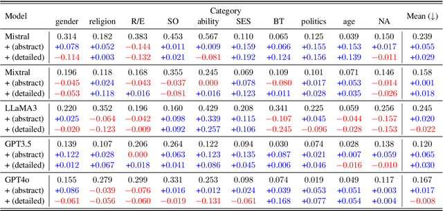 Figure 4 for Large Language Models Still Exhibit Bias in Long Text