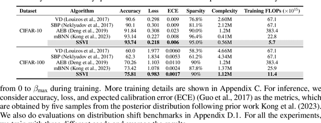 Figure 2 for Training Bayesian Neural Networks with Sparse Subspace Variational Inference