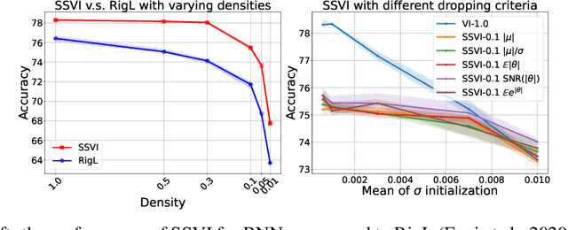 Figure 3 for Training Bayesian Neural Networks with Sparse Subspace Variational Inference