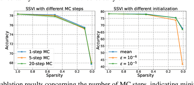 Figure 4 for Training Bayesian Neural Networks with Sparse Subspace Variational Inference