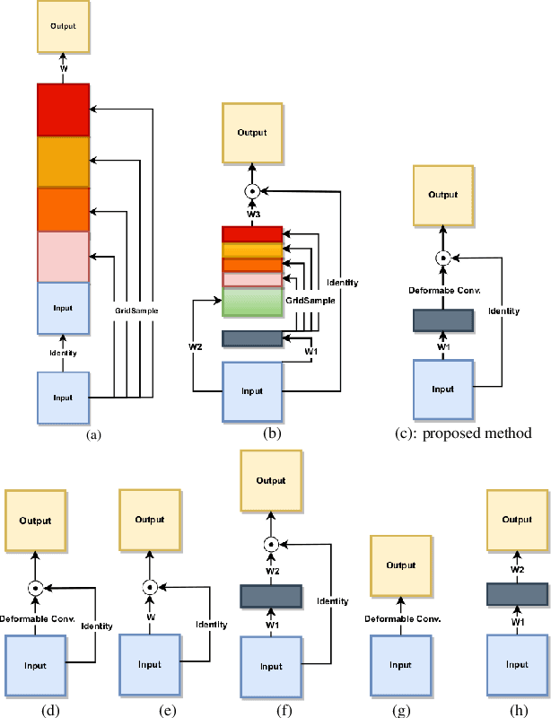 Figure 4 for DAS: A Deformable Attention to Capture Salient Information in CNNs