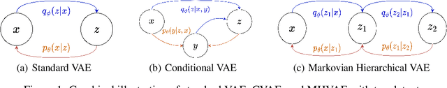 Figure 1 for Posterior Collapse in Linear Conditional and Hierarchical Variational Autoencoders