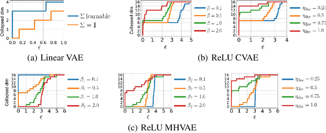 Figure 3 for Posterior Collapse in Linear Conditional and Hierarchical Variational Autoencoders