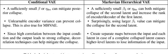 Figure 2 for Posterior Collapse in Linear Conditional and Hierarchical Variational Autoencoders