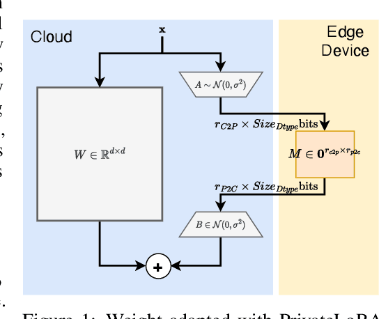 Figure 1 for PrivateLoRA For Efficient Privacy Preserving LLM