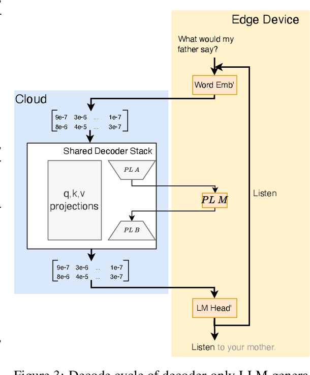 Figure 4 for PrivateLoRA For Efficient Privacy Preserving LLM