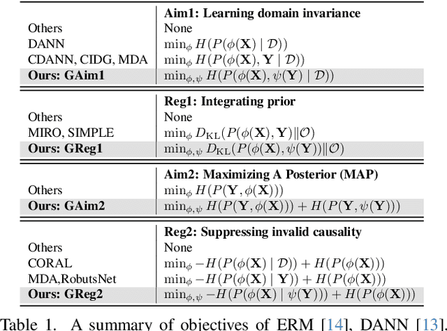 Figure 1 for Rethinking Multi-domain Generalization with A General Learning Objective