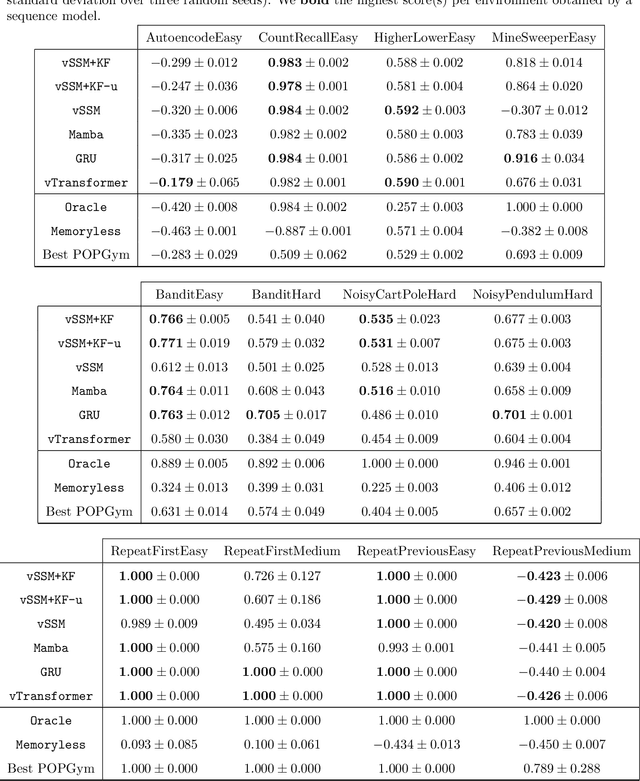 Figure 4 for Uncertainty Representations in State-Space Layers for Deep Reinforcement Learning under Partial Observability