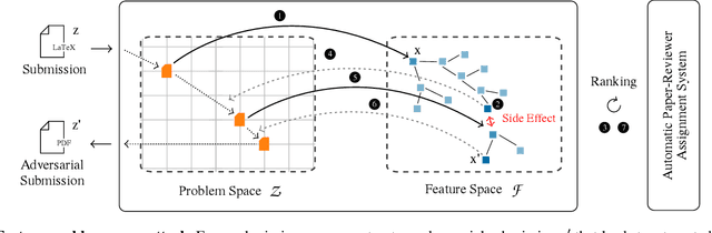 Figure 3 for No more Reviewer #2: Subverting Automatic Paper-Reviewer Assignment using Adversarial Learning