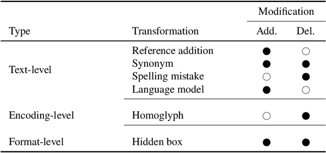 Figure 2 for No more Reviewer #2: Subverting Automatic Paper-Reviewer Assignment using Adversarial Learning