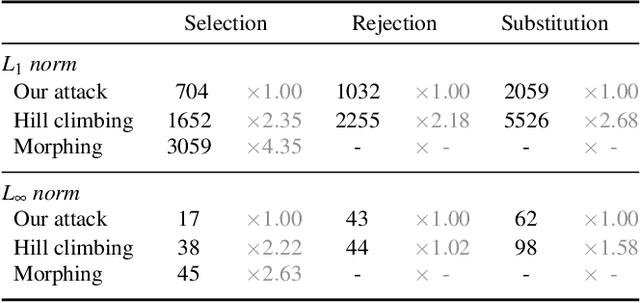 Figure 4 for No more Reviewer #2: Subverting Automatic Paper-Reviewer Assignment using Adversarial Learning