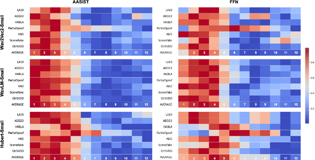 Figure 3 for Comprehensive Layer-wise Analysis of SSL Models for Audio Deepfake Detection