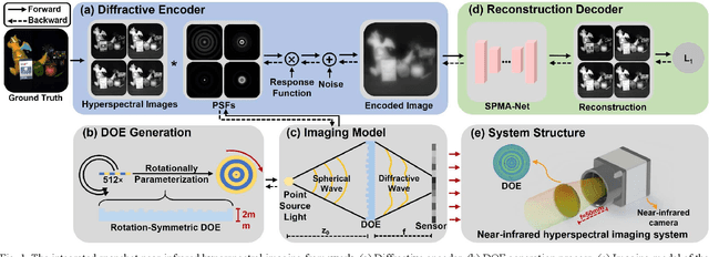 Figure 1 for Integrated Snapshot Near-infrared Hypersepctral Imaging Framework with Diffractive Optics