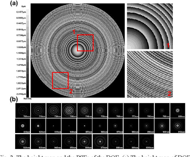 Figure 3 for Integrated Snapshot Near-infrared Hypersepctral Imaging Framework with Diffractive Optics