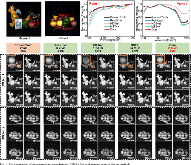 Figure 4 for Integrated Snapshot Near-infrared Hypersepctral Imaging Framework with Diffractive Optics