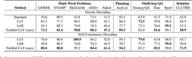 Figure 2 for Faithful Chain-of-Thought Reasoning