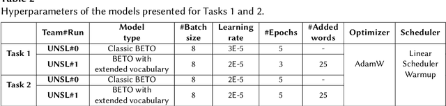 Figure 3 for Early Detection of Depression and Eating Disorders in Spanish: UNSL at MentalRiskES 2023