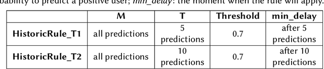 Figure 4 for Early Detection of Depression and Eating Disorders in Spanish: UNSL at MentalRiskES 2023