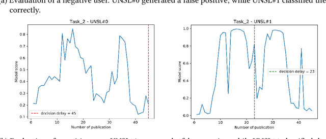 Figure 2 for Early Detection of Depression and Eating Disorders in Spanish: UNSL at MentalRiskES 2023