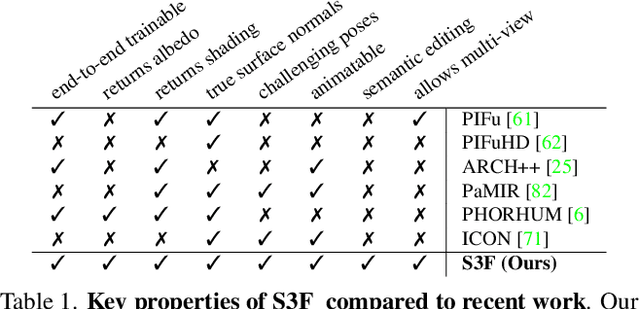 Figure 1 for Structured 3D Features for Reconstructing Relightable and Animatable Avatars