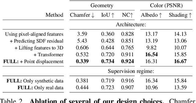 Figure 3 for Structured 3D Features for Reconstructing Relightable and Animatable Avatars