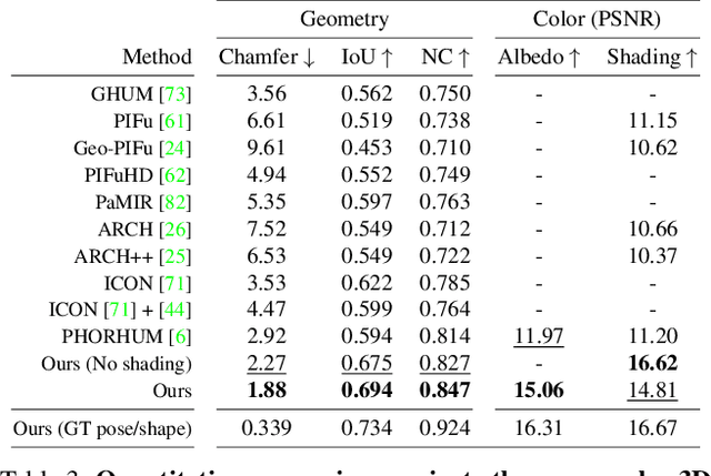 Figure 4 for Structured 3D Features for Reconstructing Relightable and Animatable Avatars