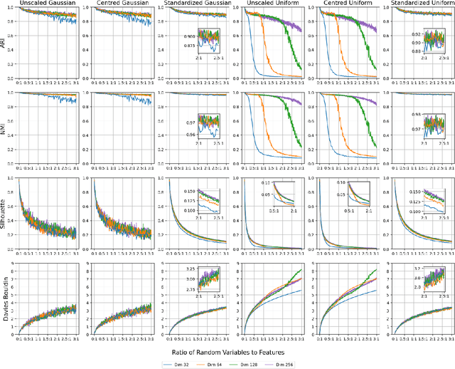 Figure 2 for Cluster Metric Sensitivity to Irrelevant Features