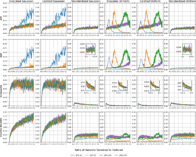 Figure 3 for Cluster Metric Sensitivity to Irrelevant Features
