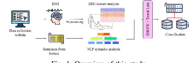 Figure 1 for Combining EEG and NLP Features for Predicting Students' Lecture Comprehension using Ensemble Classification