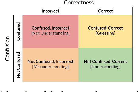 Figure 4 for Combining EEG and NLP Features for Predicting Students' Lecture Comprehension using Ensemble Classification