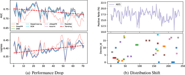 Figure 1 for Streaming CTR Prediction: Rethinking Recommendation Task for Real-World Streaming Data