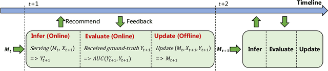 Figure 3 for Streaming CTR Prediction: Rethinking Recommendation Task for Real-World Streaming Data