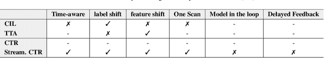 Figure 2 for Streaming CTR Prediction: Rethinking Recommendation Task for Real-World Streaming Data