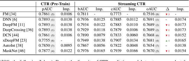 Figure 4 for Streaming CTR Prediction: Rethinking Recommendation Task for Real-World Streaming Data