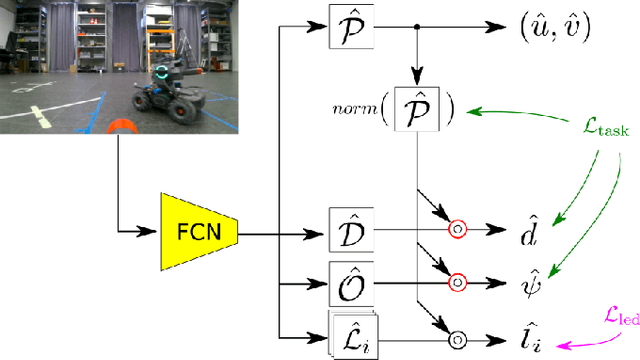 Figure 2 for Learning to Estimate the Pose of a Peer Robot in a Camera Image by Predicting the States of its LEDs