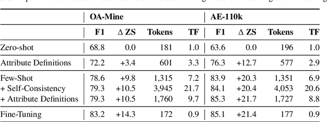 Figure 2 for Automated Self-Refinement and Self-Correction for LLM-based Product Attribute Value Extraction