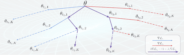 Figure 1 for Accelerating Meta-Learning by Sharing Gradients