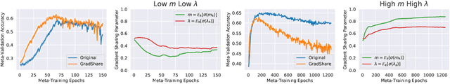 Figure 4 for Accelerating Meta-Learning by Sharing Gradients