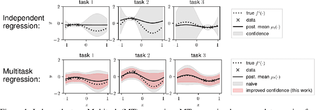 Figure 1 for Multitask Learning with No Regret: from Improved Confidence Bounds to Active Learning