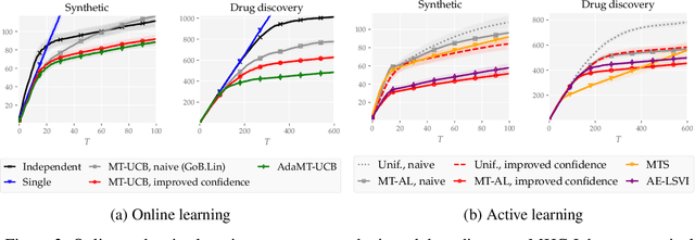 Figure 4 for Multitask Learning with No Regret: from Improved Confidence Bounds to Active Learning