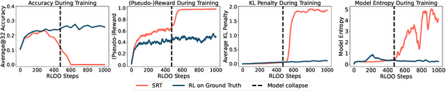 Figure 4 for Can Large Reasoning Models Self-Train?