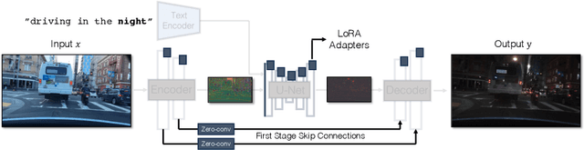 Figure 3 for One-Step Image Translation with Text-to-Image Models